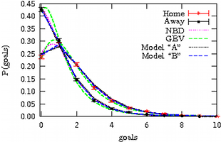 Modelling of football goal distributions
